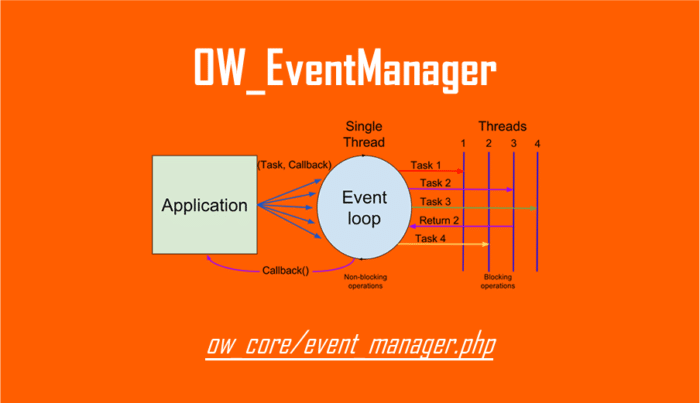 Implementing Oxwall OW_EventManager Class